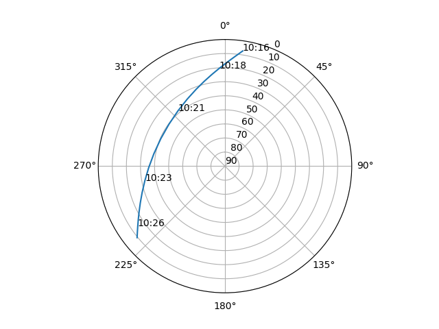 Azimuth/elevation polar