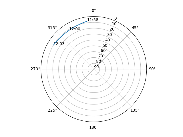 Azimuth/elevation polar