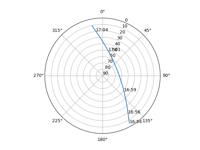 Azimuth/elevation polar