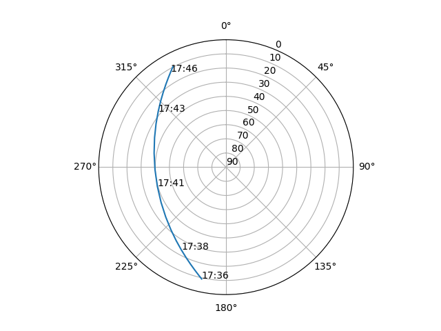 Azimuth/elevation polar