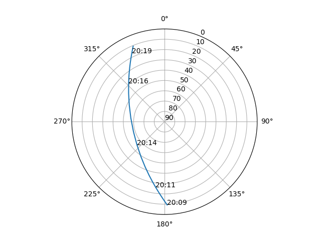 Azimuth/elevation polar