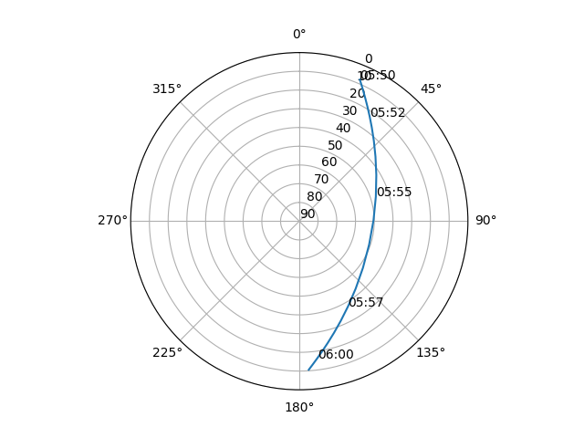 Azimuth/elevation polar
