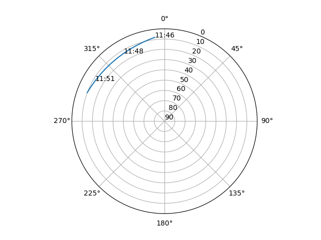 Azimuth/elevation polar