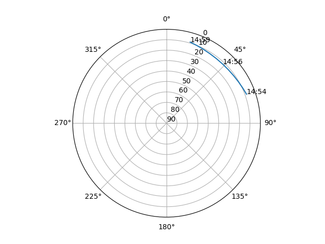 Azimuth/elevation polar