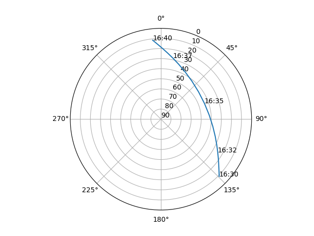 Azimuth/elevation polar