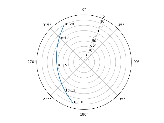 Azimuth/elevation polar