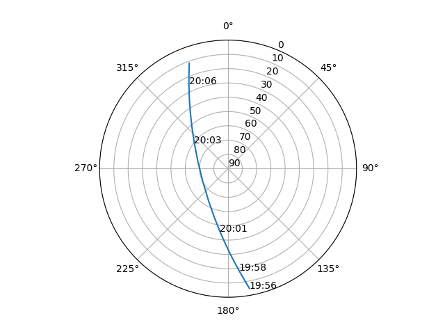 Azimuth/elevation polar