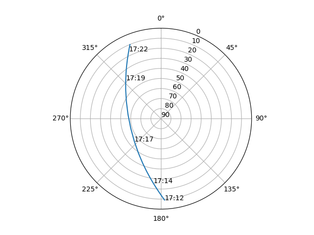 Azimuth/elevation polar