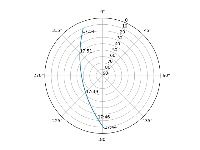 Azimuth/elevation polar