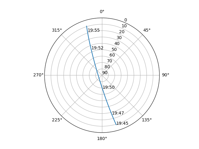 Azimuth/elevation polar