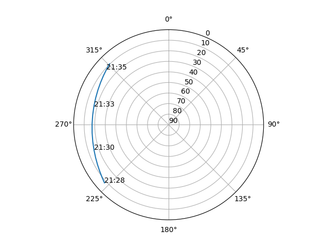 Azimuth/elevation polar