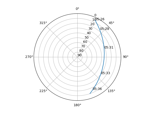 Azimuth/elevation polar