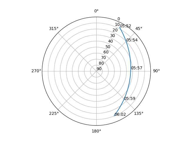 Azimuth/elevation polar