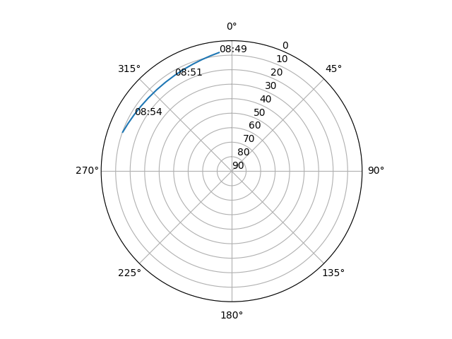 Azimuth/elevation polar