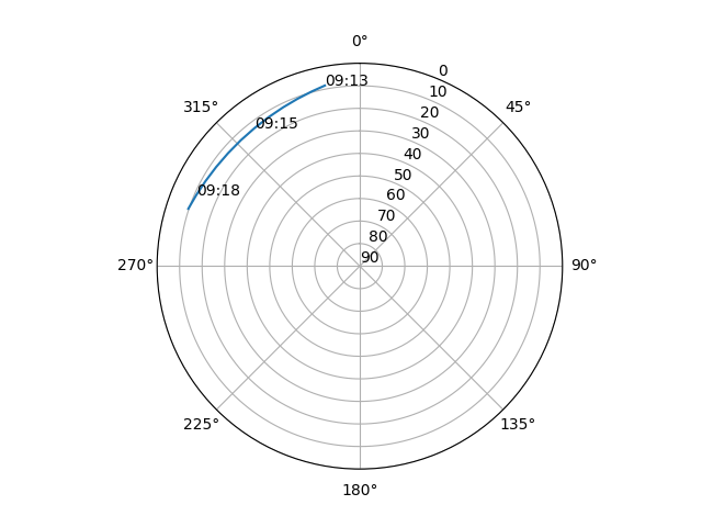 Azimuth/elevation polar