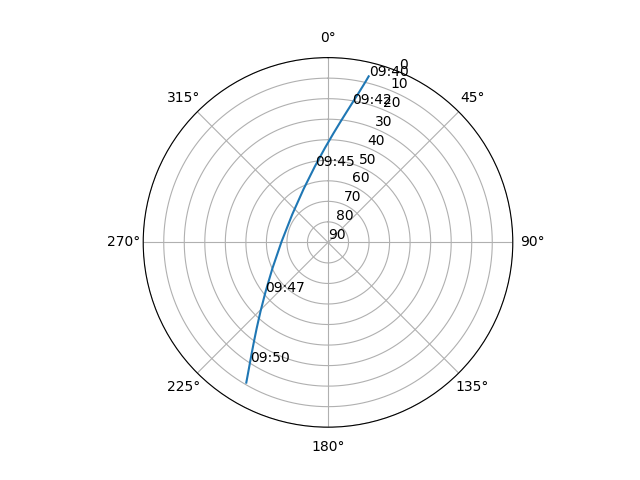 Azimuth/elevation polar