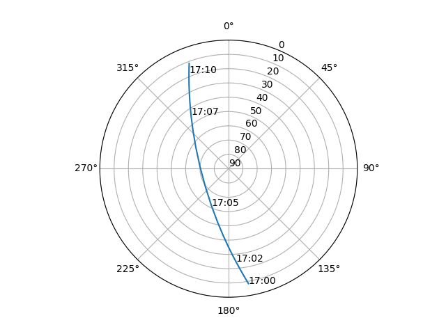Azimuth/elevation polar