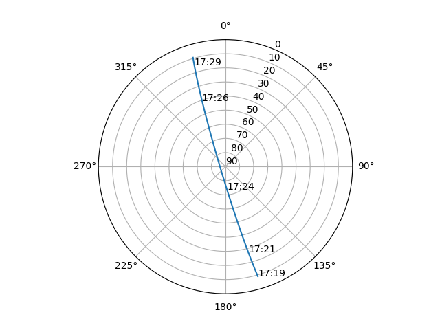 Azimuth/elevation polar