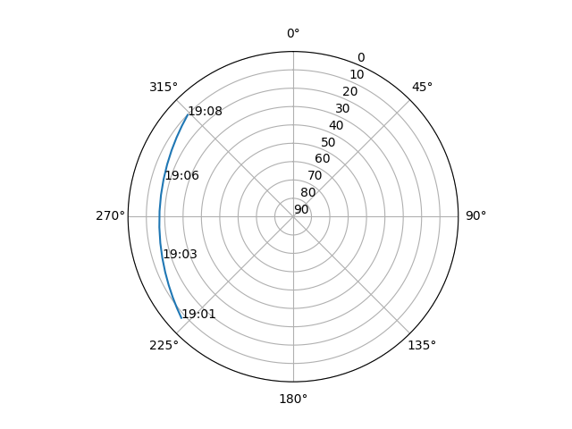 Azimuth/elevation polar
