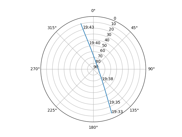 Azimuth/elevation polar