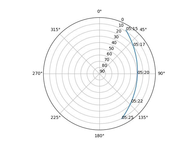 Azimuth/elevation polar