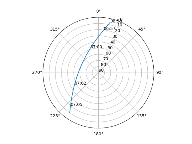 Azimuth/elevation polar