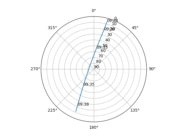 Azimuth/elevation polar