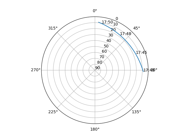 Azimuth/elevation polar