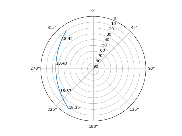 Azimuth/elevation polar
