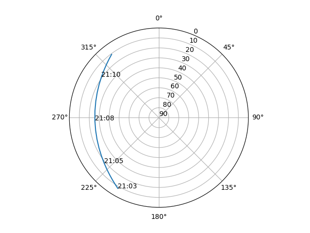 Azimuth/elevation polar