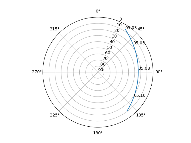 Azimuth/elevation polar