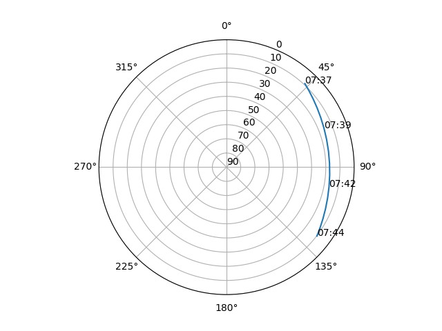 Azimuth/elevation polar