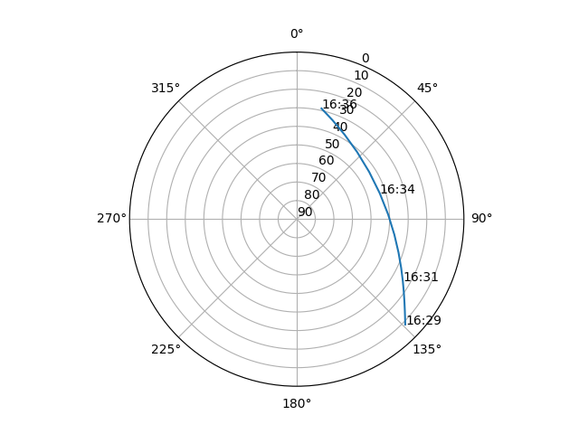 Azimuth/elevation polar