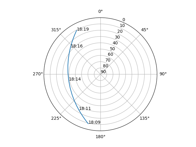 Azimuth/elevation polar