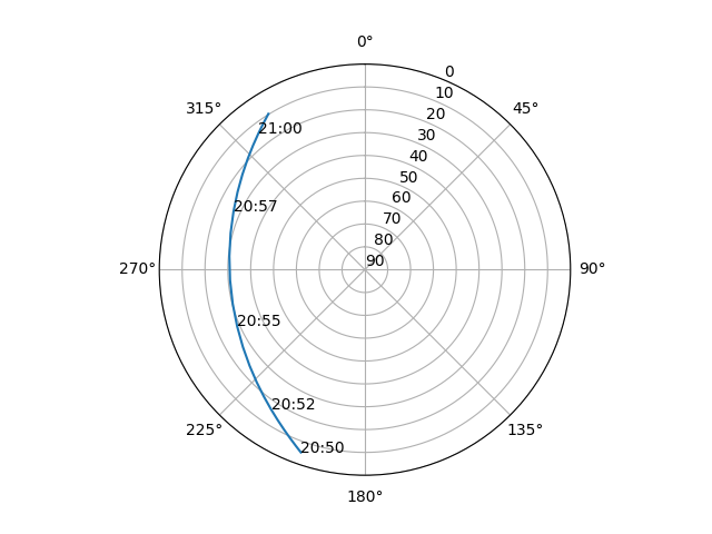 Azimuth/elevation polar