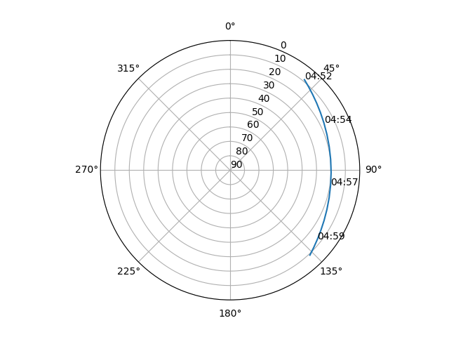 Azimuth/elevation polar