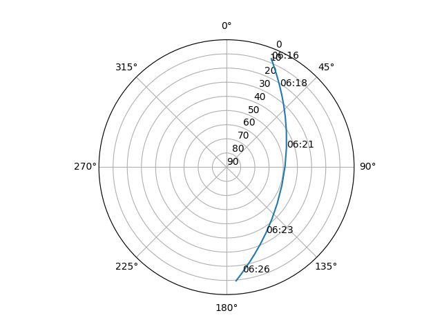 Azimuth/elevation polar