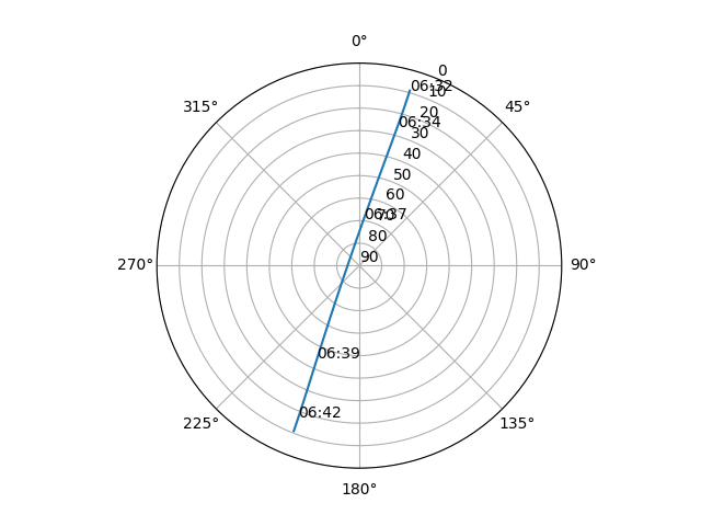 Azimuth/elevation polar