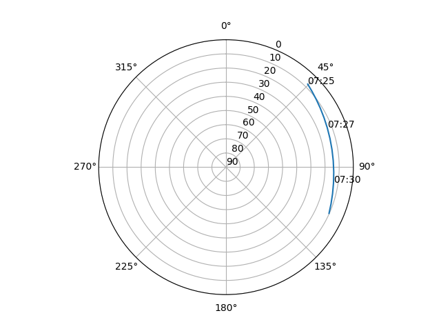 Azimuth/elevation polar