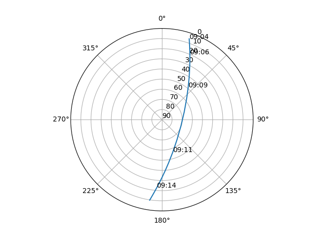 Azimuth/elevation polar