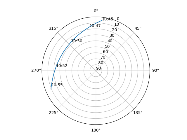 Azimuth/elevation polar