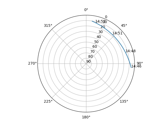 Azimuth/elevation polar