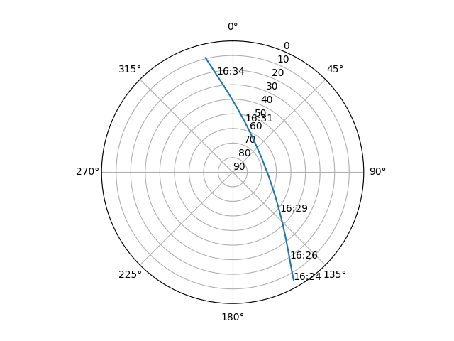Azimuth/elevation polar