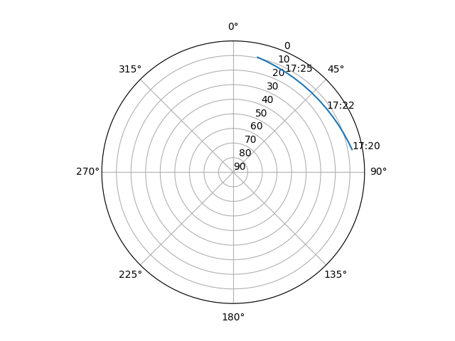 Azimuth/elevation polar