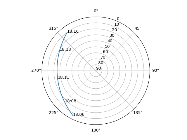 Azimuth/elevation polar