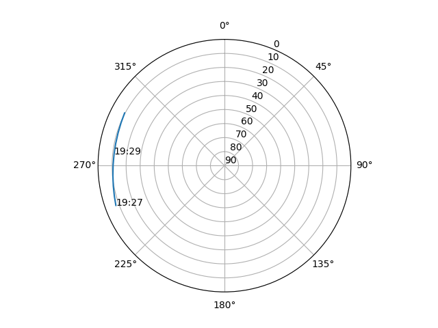 Azimuth/elevation polar