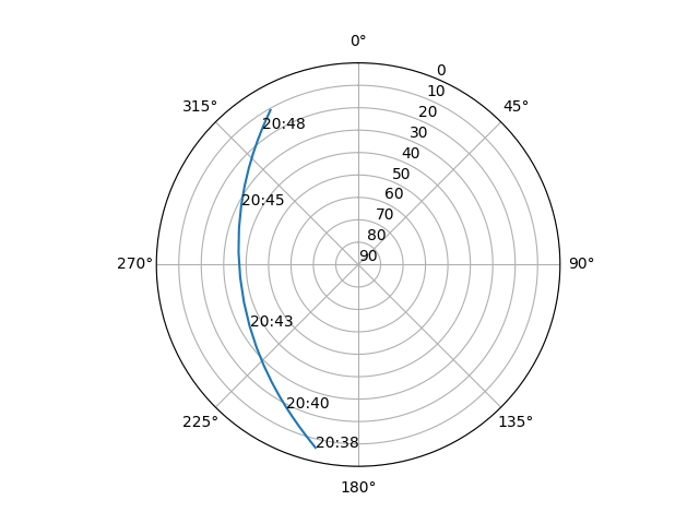 Azimuth/elevation polar