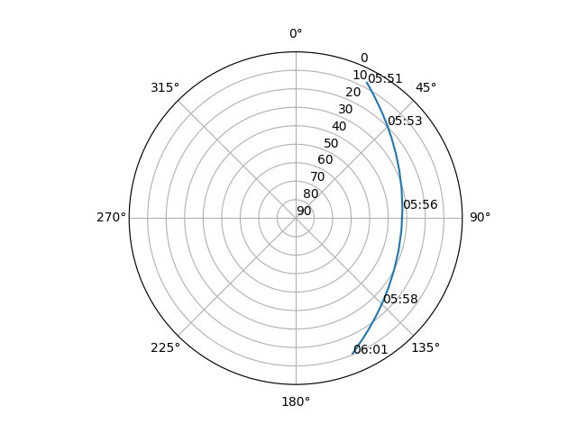 Azimuth/elevation polar