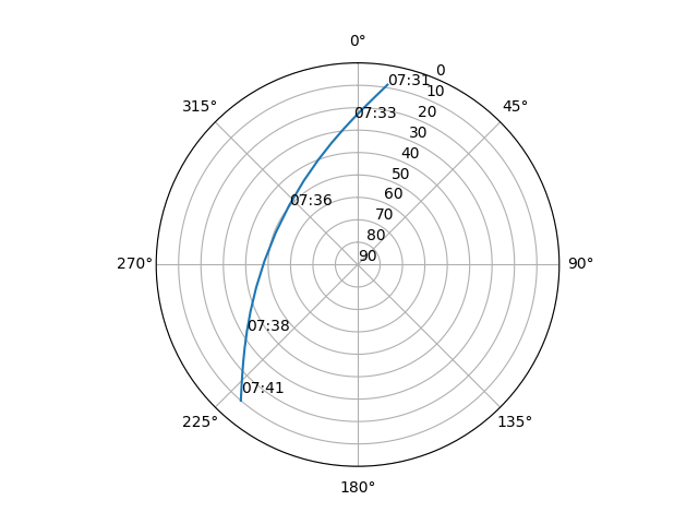 Azimuth/elevation polar