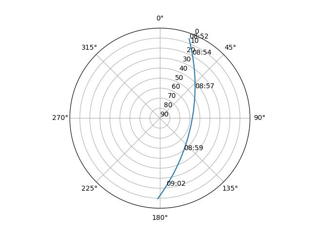 Azimuth/elevation polar